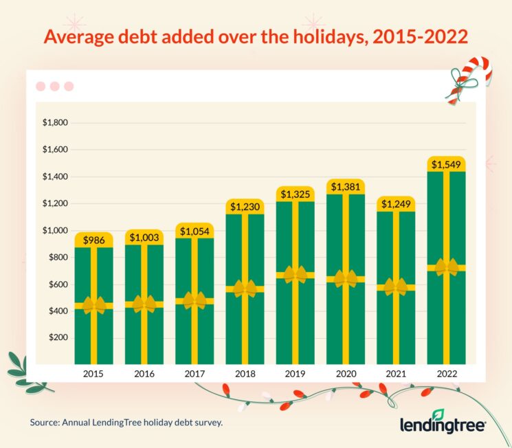 Average Holiday Debt Nears 1,550 LendingTree