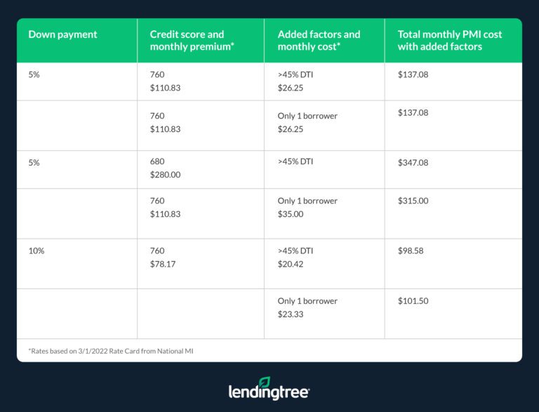 Private Mortgage Insurance (PMI): How It Works | LendingTree