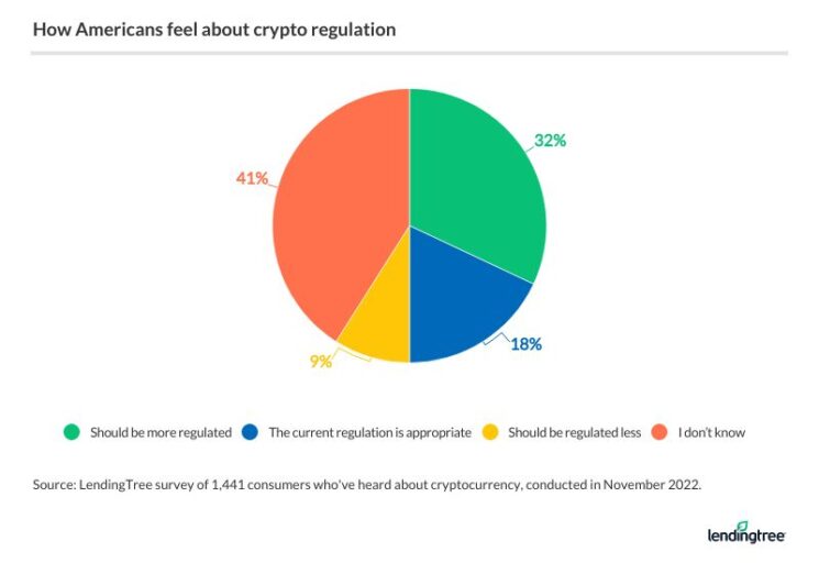 38 of Investors Have Lost More in Crypto Than Made It LendingTree