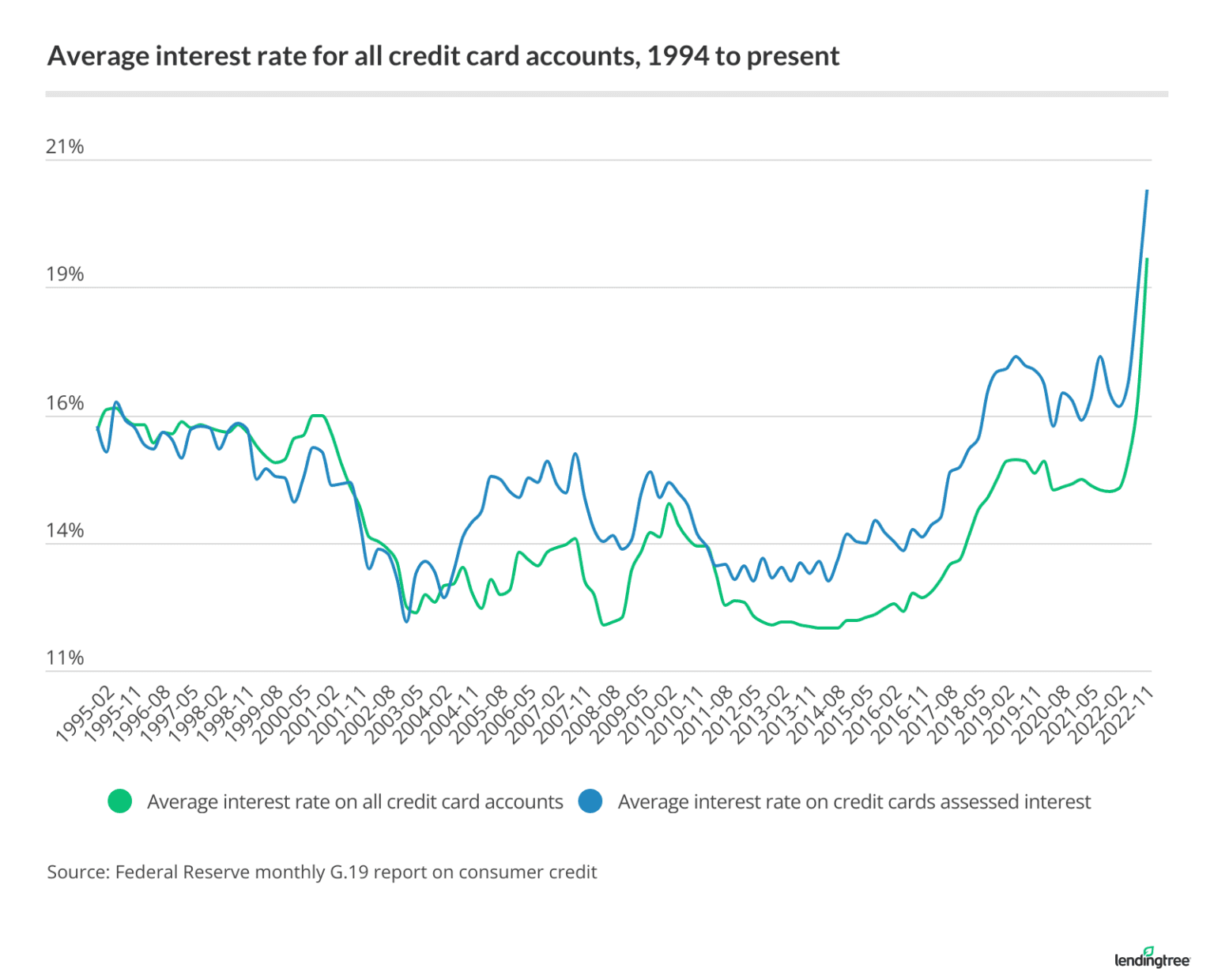 Average Credit Card Interest Rate in America Today