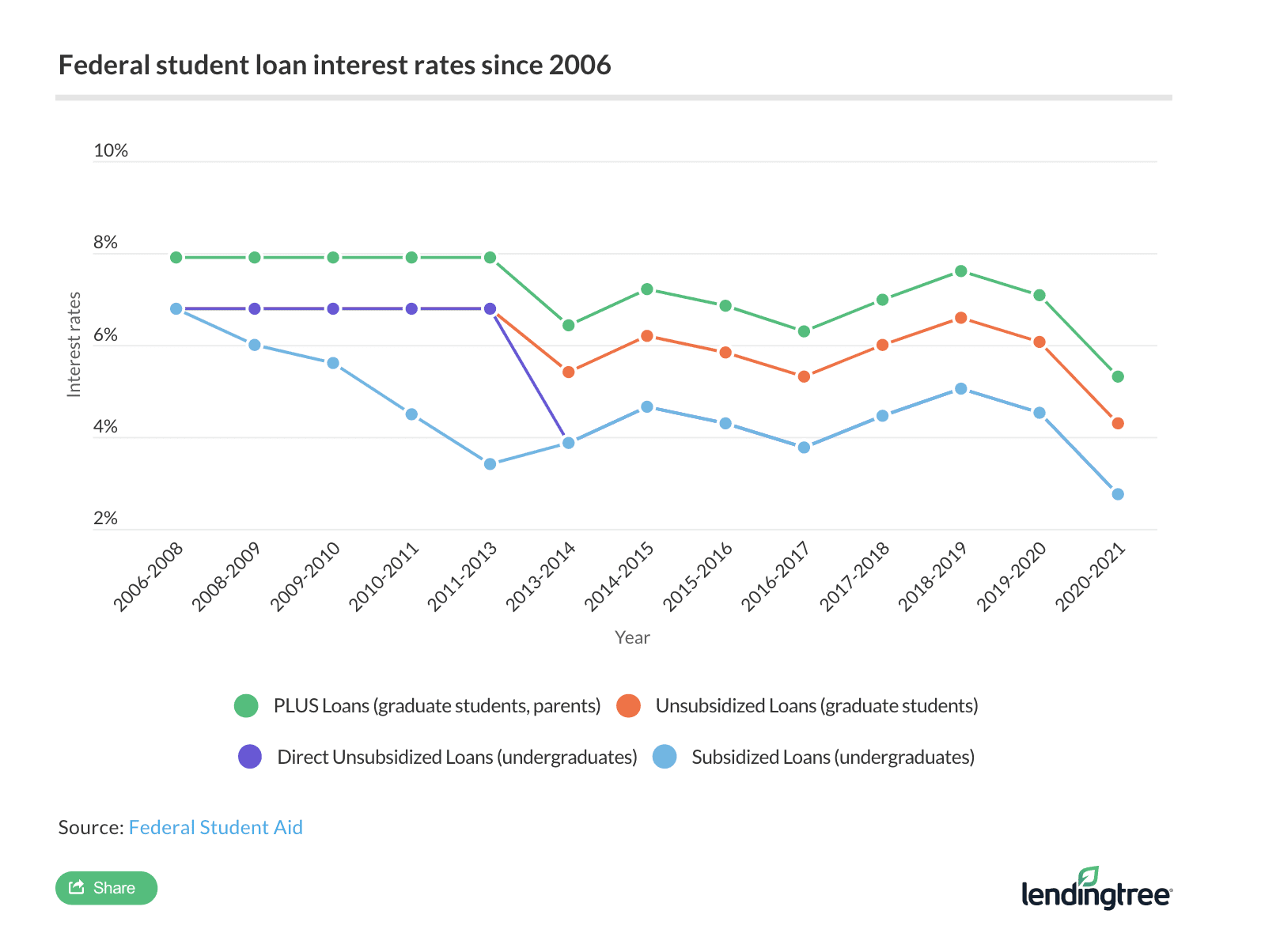 What’s the Average Interest Rate on Student Loans? LendingTree