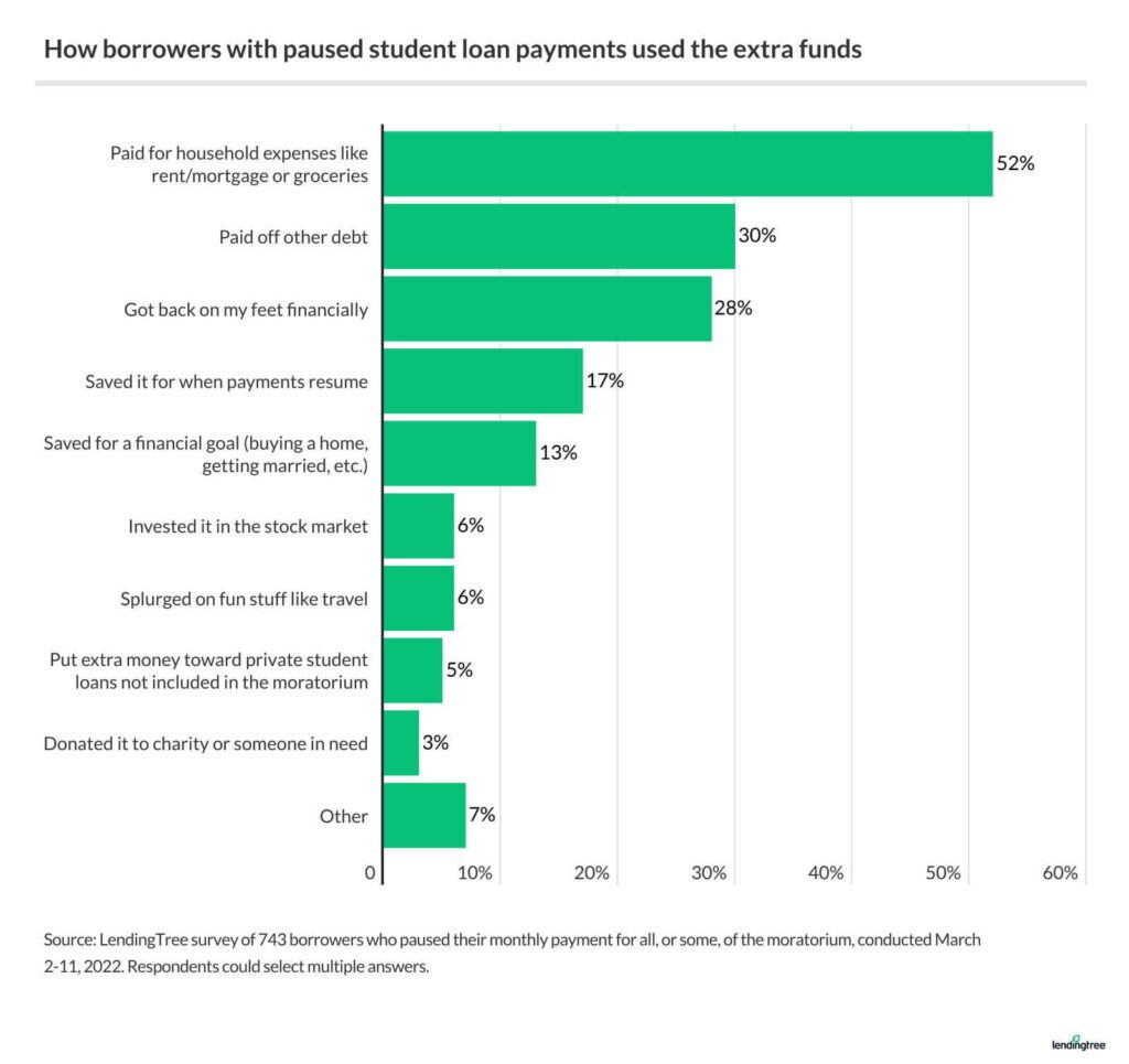 Survey: Not Financially Ready to Resume Payments - LendingTree