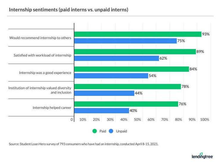 Unpaid Interns Take On Debt to Make Ends Meet | LendingTree