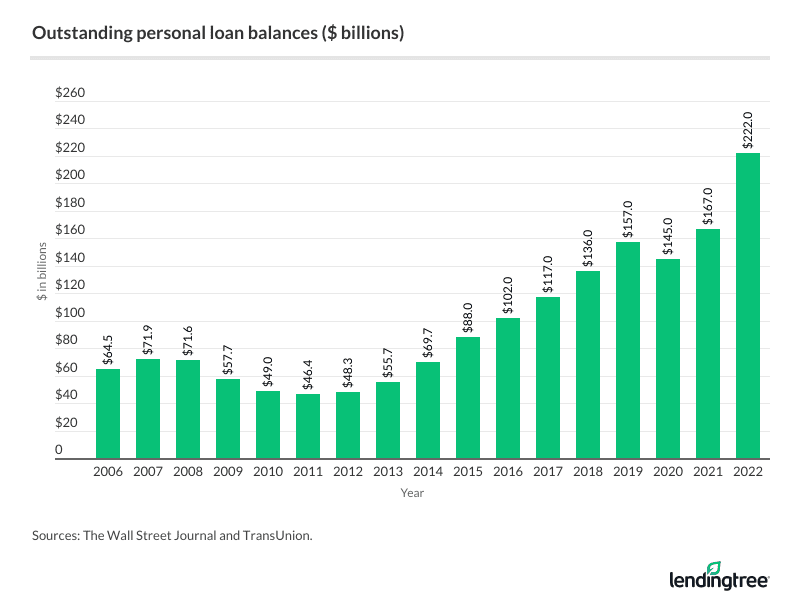 Personal Loan Statistics 2023 Lendingtree 