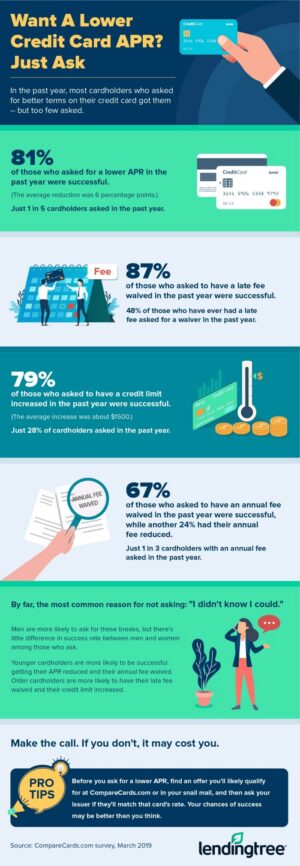 8 in 10 Who Asked To Lower Their Credit Card’s APR In Past Year Were ...