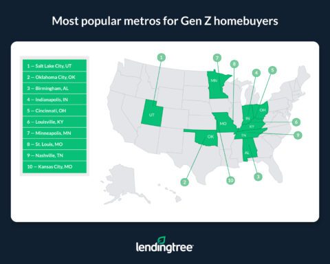 Most Popular Metros For Gen Z Homebuyers | LendingTree