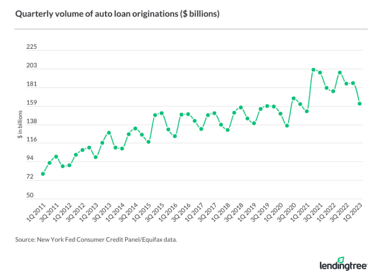 Average Car Payment and Auto Loan Statistics 2023 LendingTree