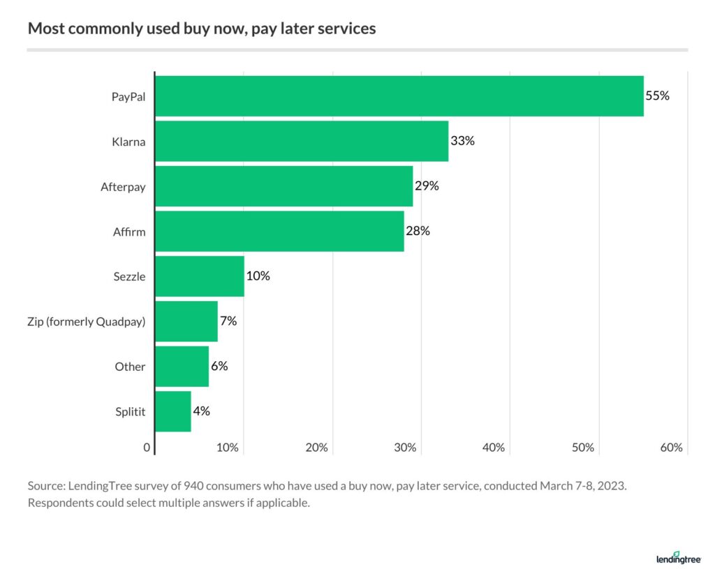 Tracking: Nearly 1 in 3 Considering BNPL Loans | LendingTree