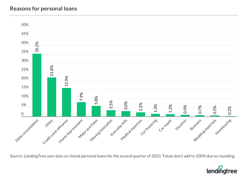 Personal Loan Statistics: 2023 | LendingTree