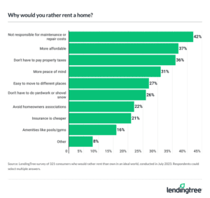 94% Say Owning A Home Part Of American Dream | LendingTree