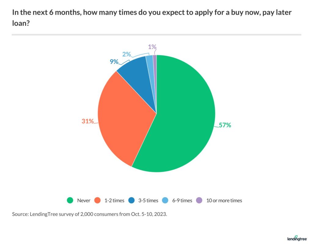 Buy Now, Pay Later Tracker: October 2023