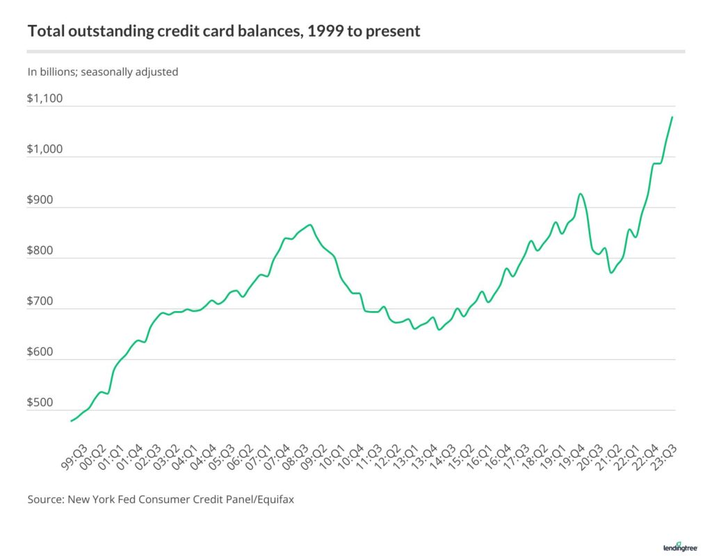 2024 Credit Card Debt Statistics | LendingTree