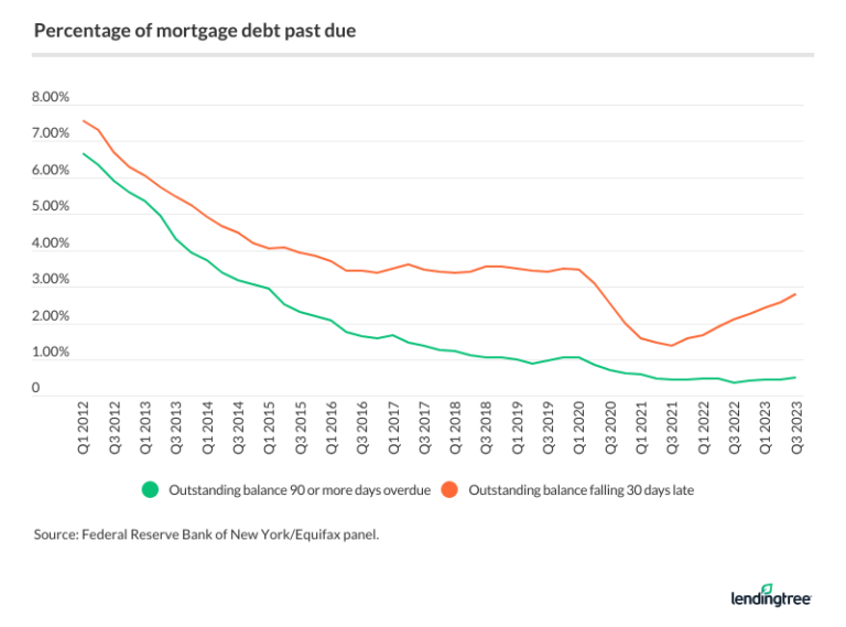 Mortgage Statistics: 2024 | LendingTree