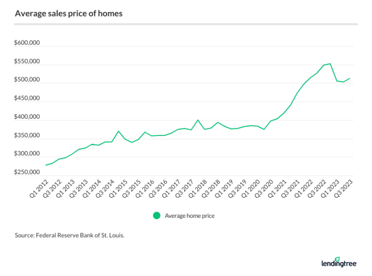 Mortgage Statistics Home Price 768x569 