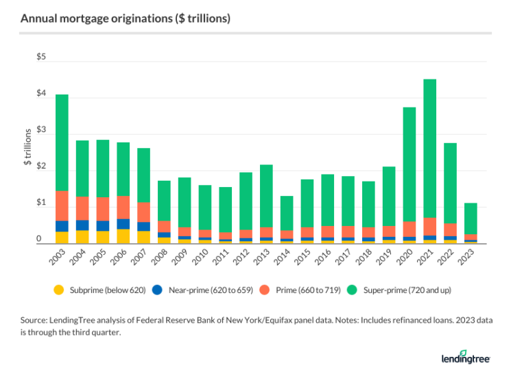 Mortgage Statistics: 2024 | LendingTree