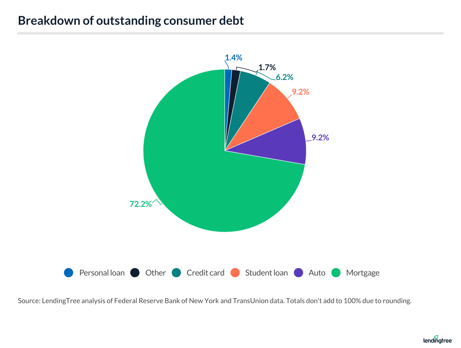 Personal Loan Statistics: 2024 | LendingTree