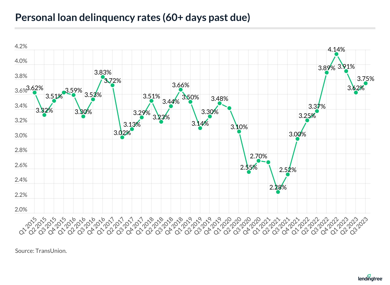 Personal Loan Statistics Mar 2021 Delinquency 1 