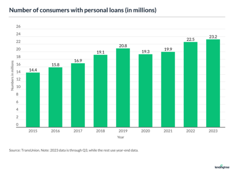 Personal Loan Statistics: 2024 | LendingTree