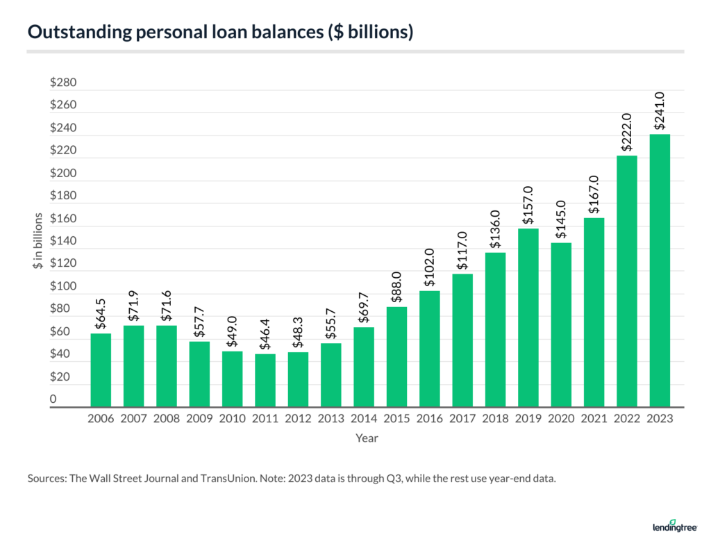 Personal Loan Statistics: 2024 | LendingTree