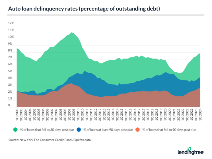 Average Car Payment and Auto Loan Statistics 2024 LendingTree