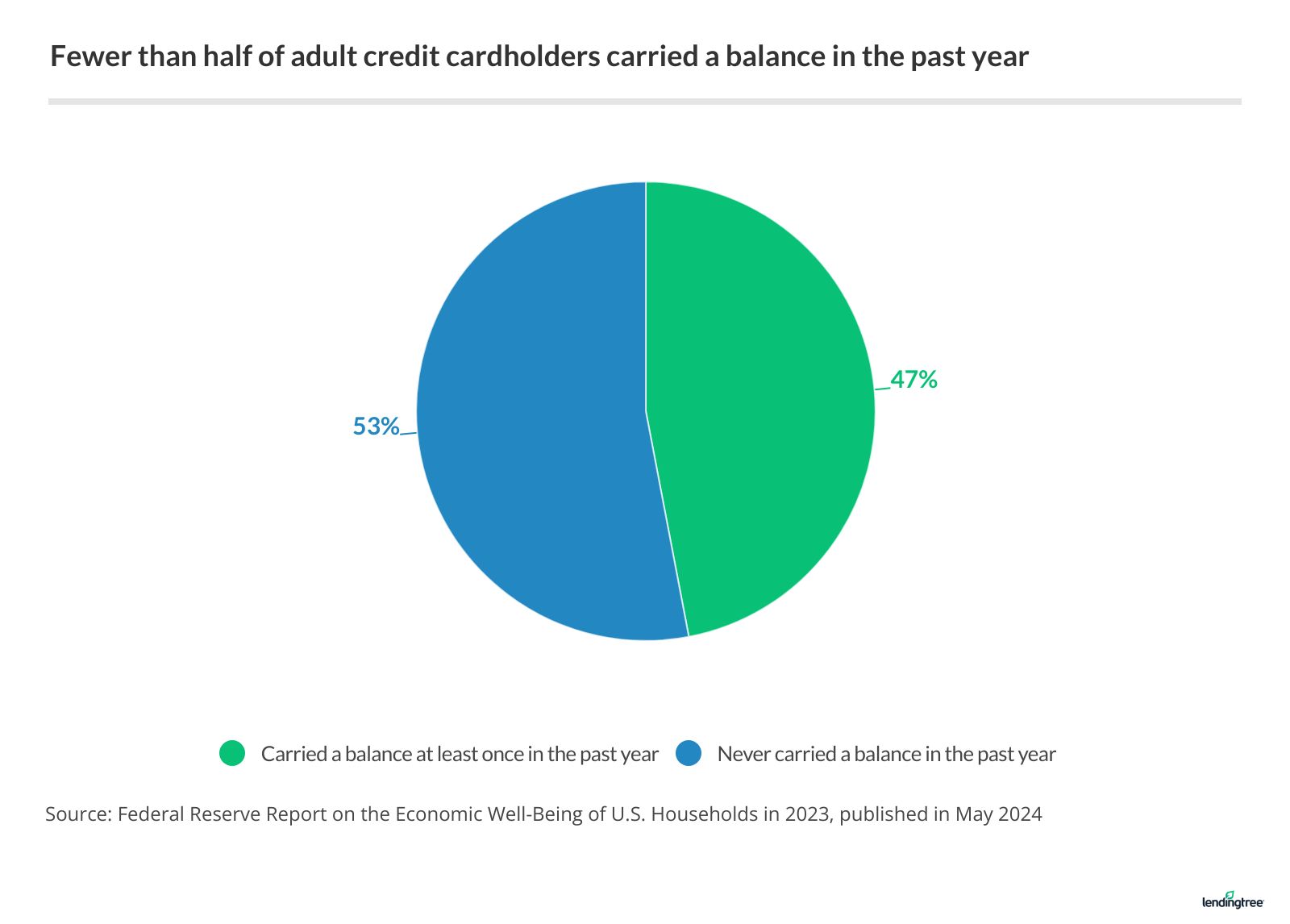 2024 Credit Card Debt Statistics | LendingTree