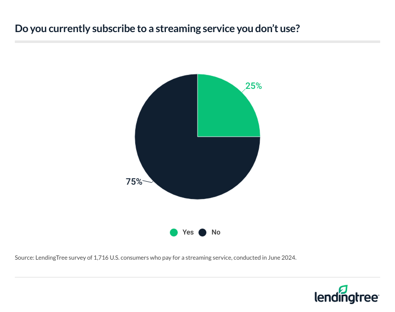 25% of users have subscriptions to streaming services they don’t use.