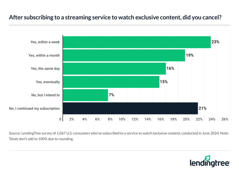 72% of users canceled their subscriptions after watching the content they signed up for.