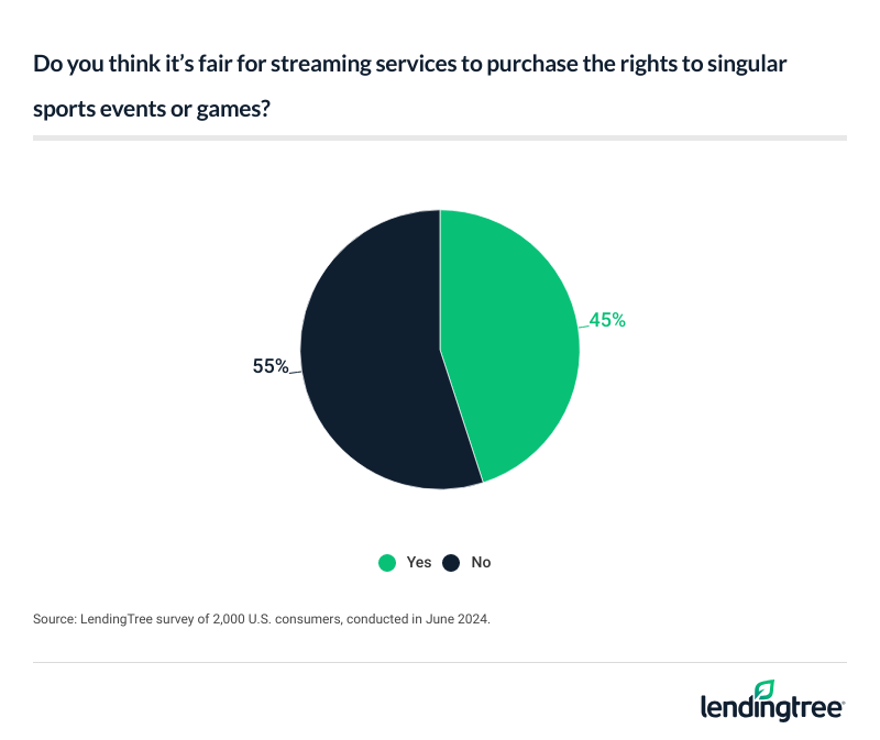 55% of consumers find it unfair for streaming platforms to buy exclusive rights to sports events.