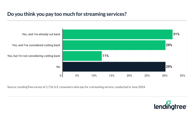 72% of subscribers think they pay too much for streaming services.