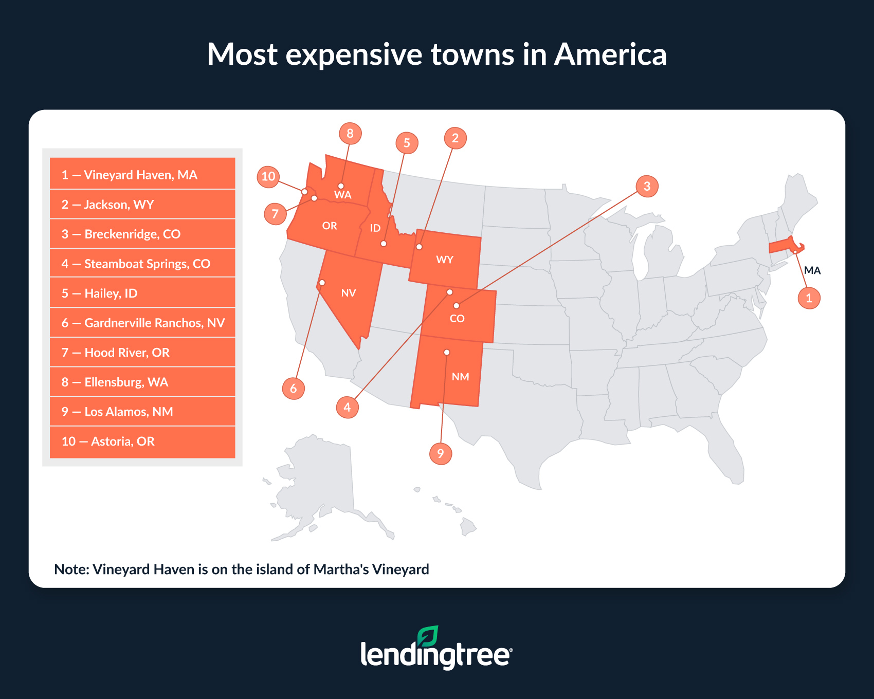 Vineyard Haven, Mass.,  Jackson, Wyo., and Breckenridge, Colo., are the most expensive towns in America.