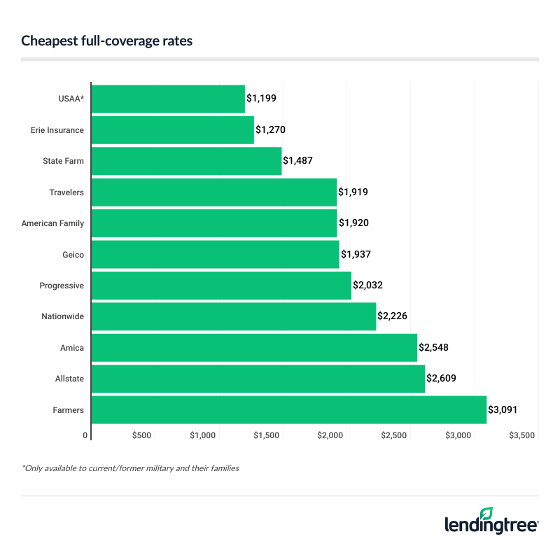 Cheap full coverage