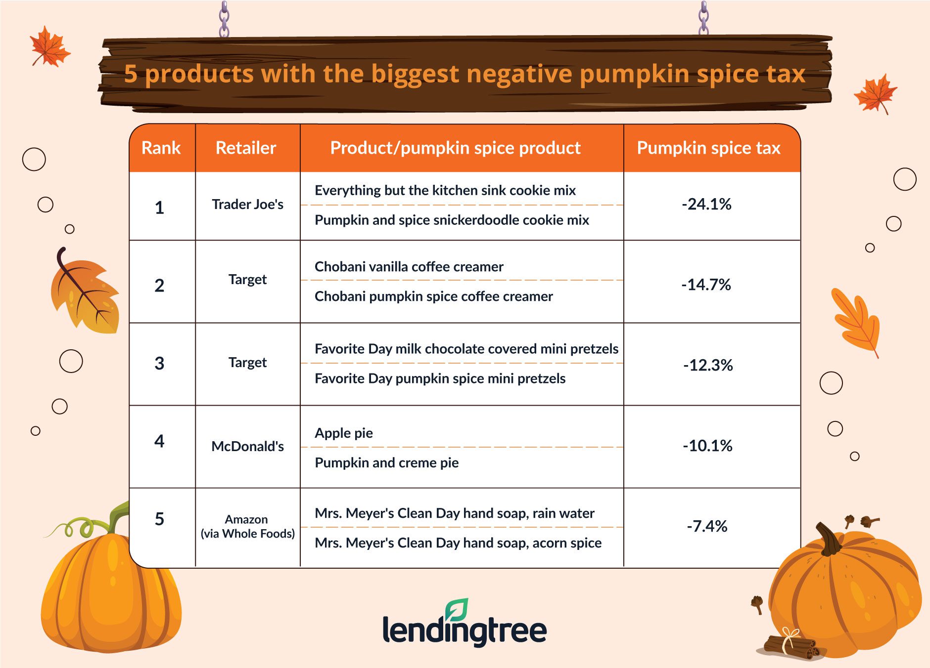 biggest negative pumpkin spice tax