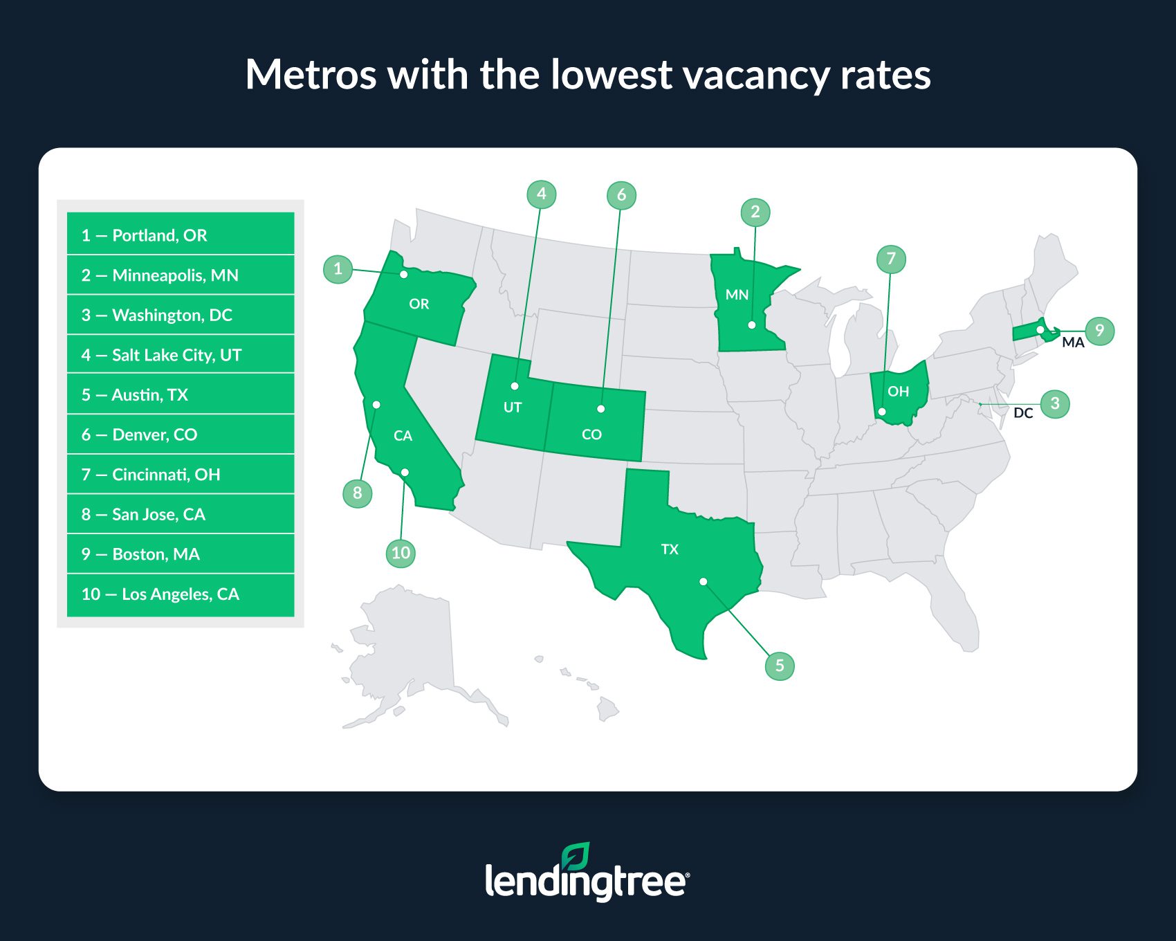 Portland, Ore., Minneapolis and Washington, D.C., have the lowest vacancy rates among metros.