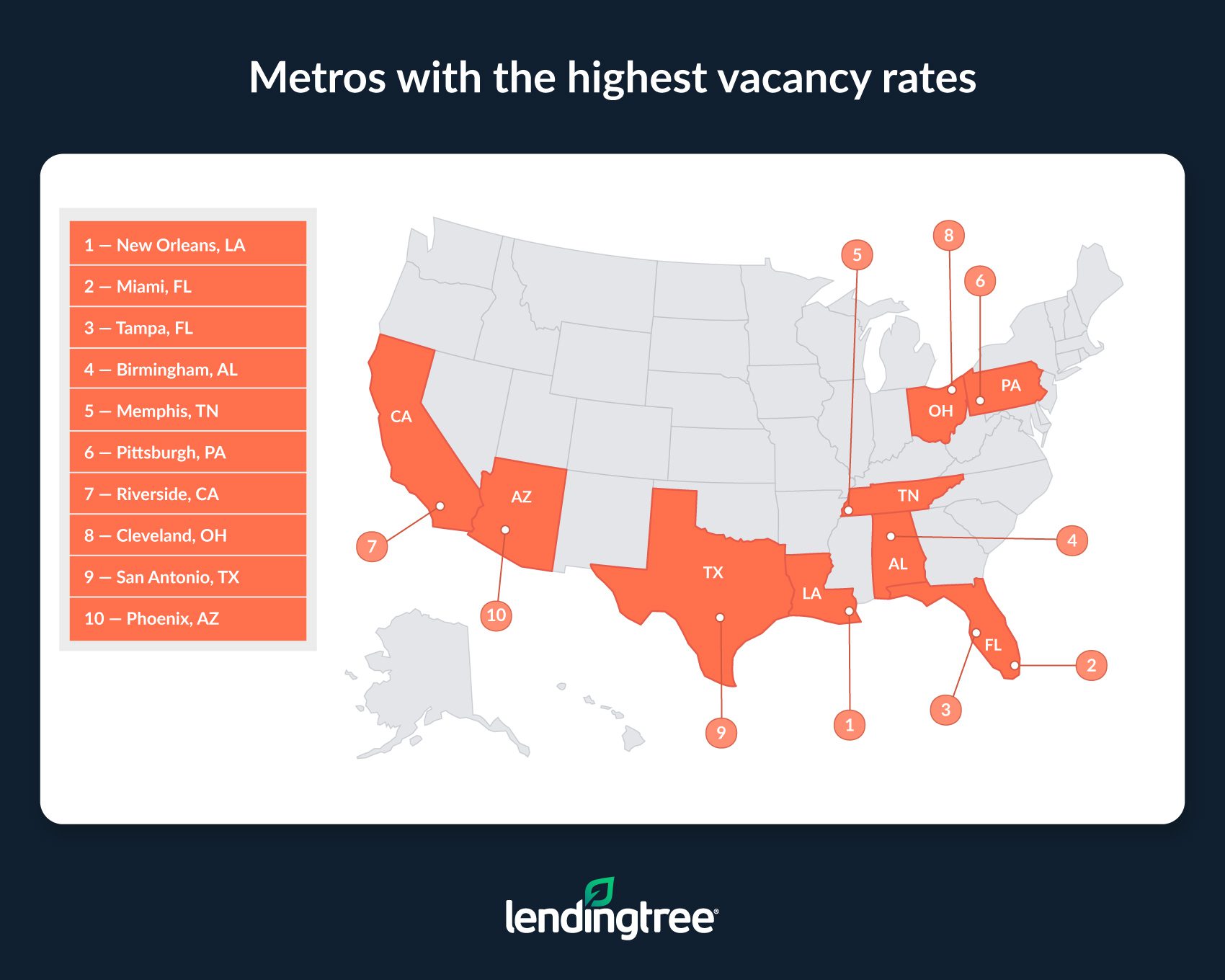 New Orleans, Miami and Tampa, Fla., have the highest vacancy rates among metros.