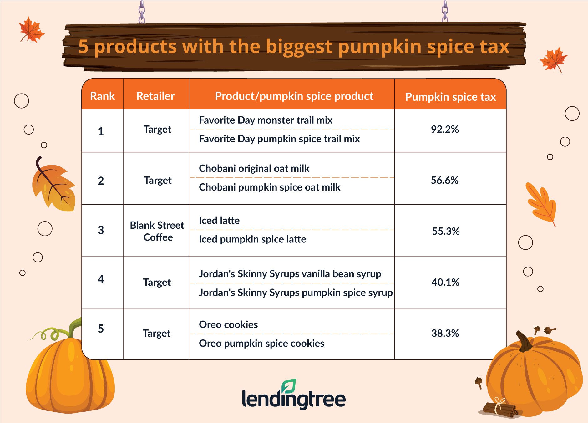 biggest pumpkin spice tax