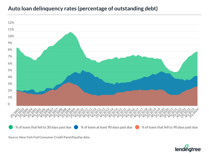 auto loan delinquency rates