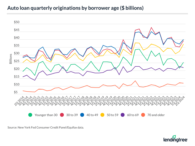 originations by borrower age