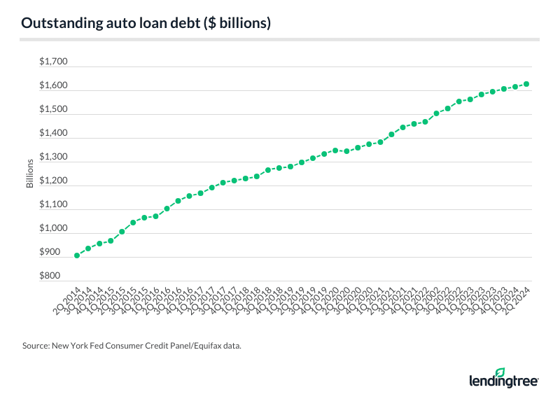 outstanding auto loan debt