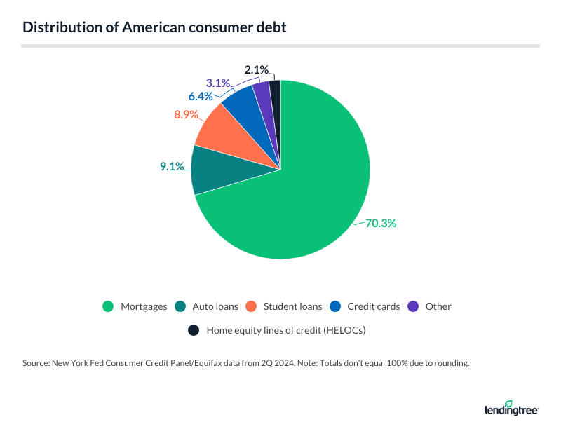 distribution of american consumer debt