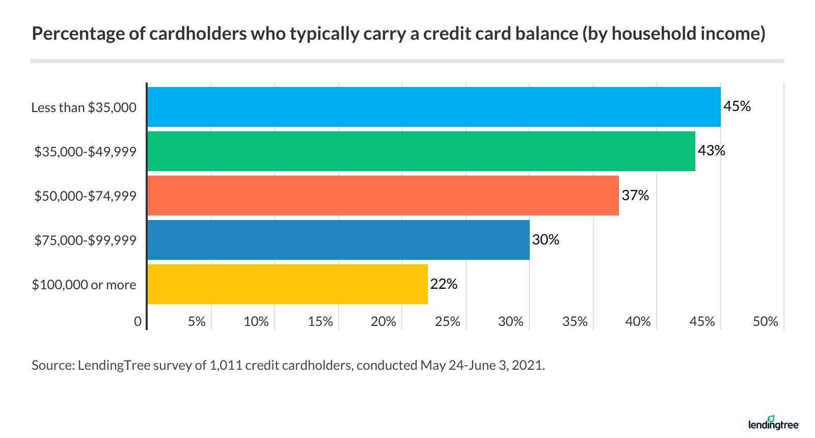 carry balance by income