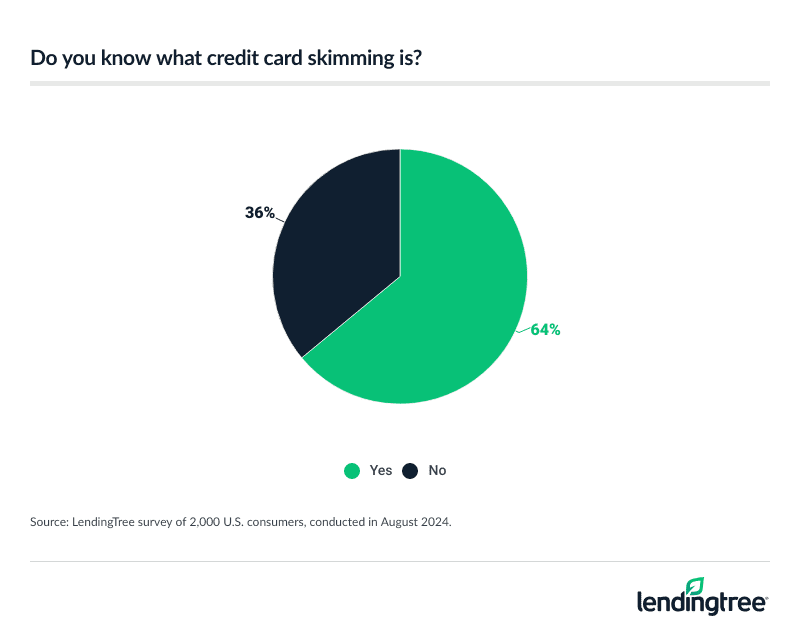 what is credit card skimming