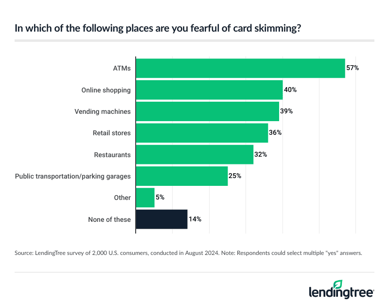 fearful of card skimming