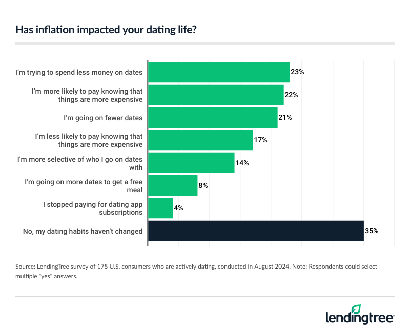 65% of consumers who are actively dating say that inflation has impacted their dating life.