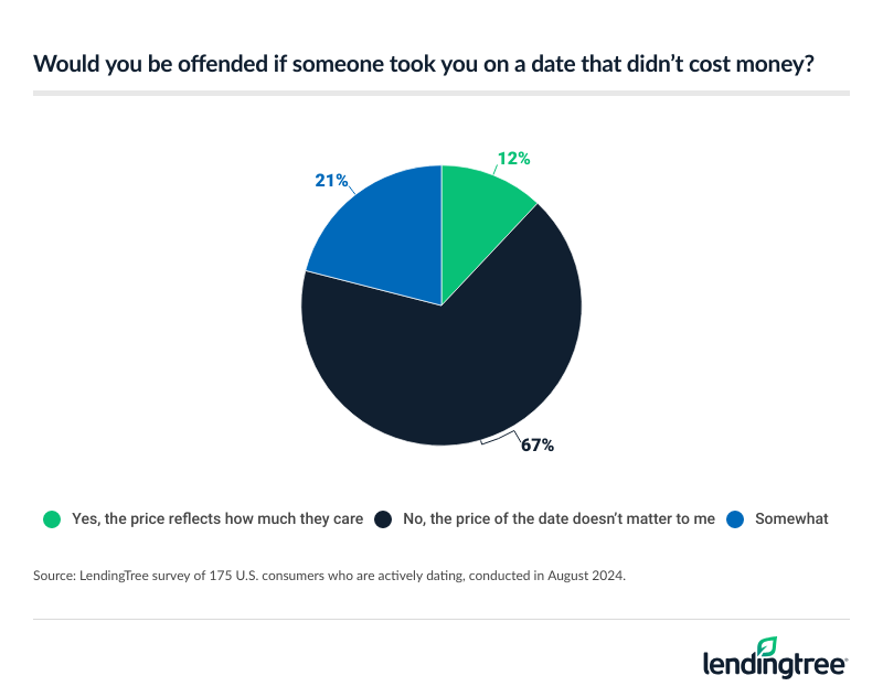 67% of those who are actively dating say they wouldn't be offended if someone took them on a date that didn't cost money.