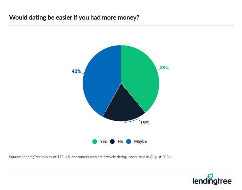 39% say that dating would be easier if they had more money, while just 19% said it would not be.