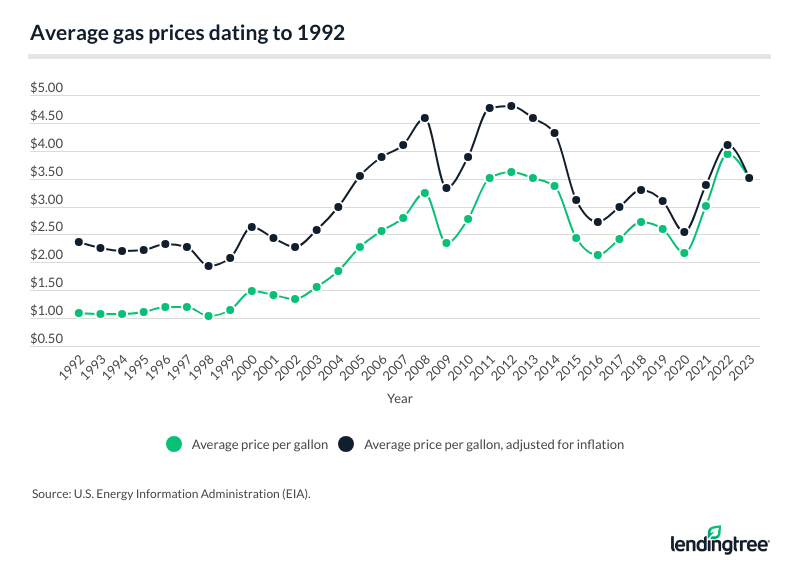 historical gas prices