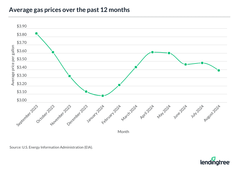 average gas prices