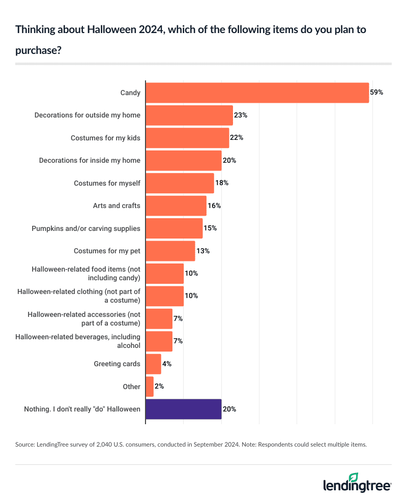 Candy is the top purchase for Halloween this year, at 59%.