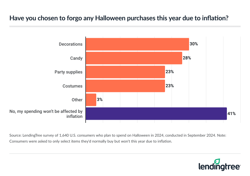 59% of American Halloween spenders have chosen to forgo purchases for the holiday this year due to inflation.