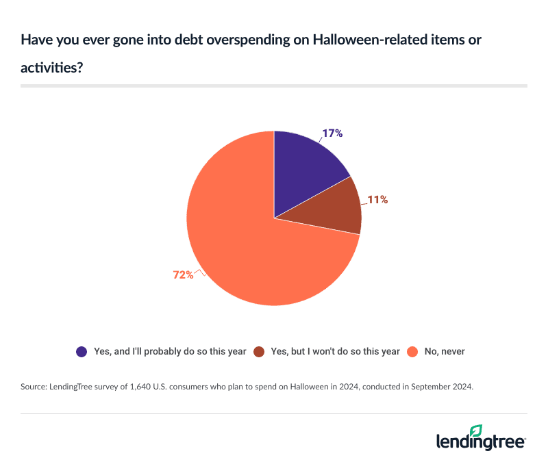 28% of American Halloween spenders have gone into debt for this holiday in the past.